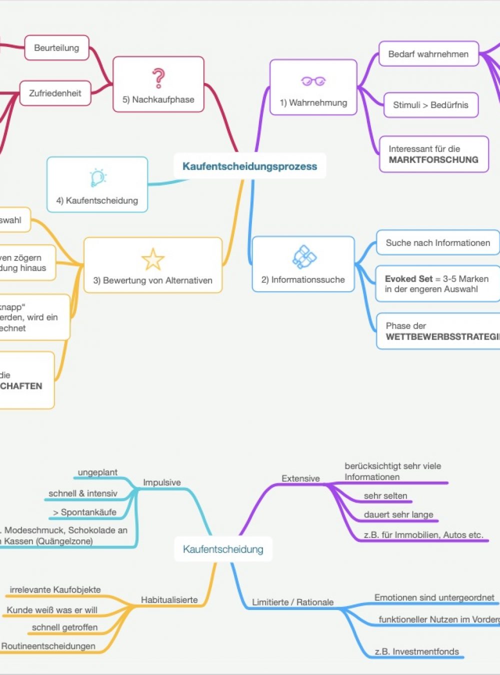 Marketing-Mindmap-Vorschau