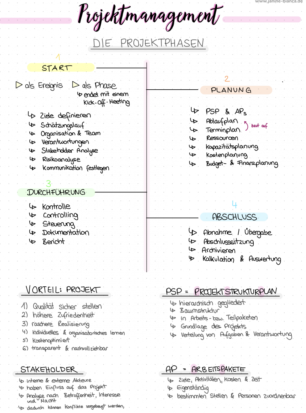 Projektmanagement Zusammenfassung